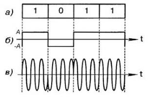 Kvadraturna modulacija sa pomakom OQPSK (Offset QPSK)