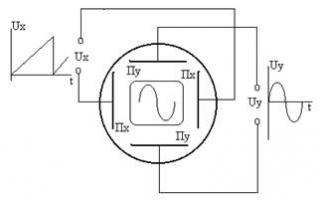 La conception d'un oscilloscope, ses réglages et ses domaines d'application. Objectif, composition et principe de fonctionnement d'un oscilloscope analogique.